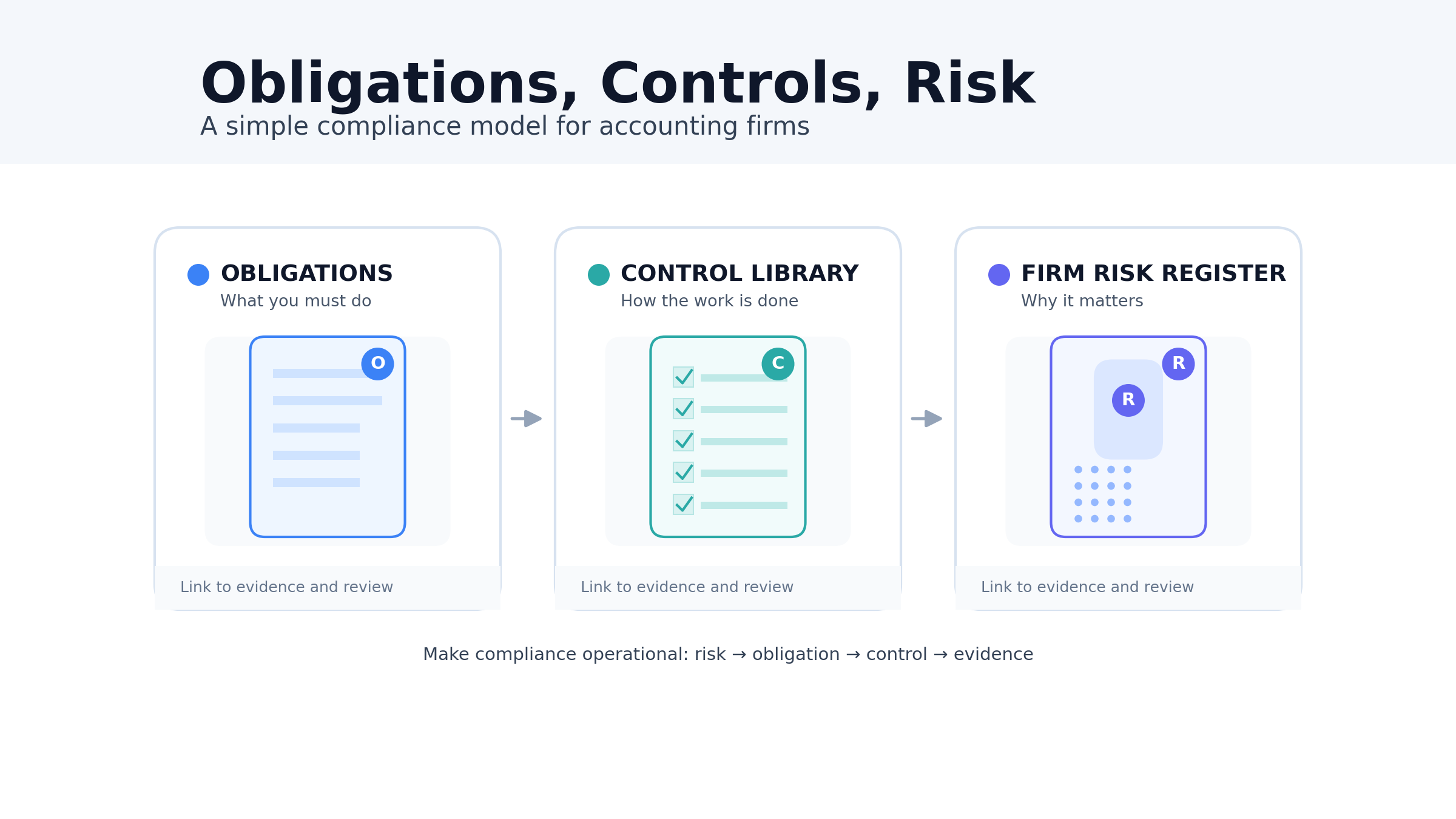 Compliance, explained simply: Obligations, a Control Library, and a Firm Risk Register