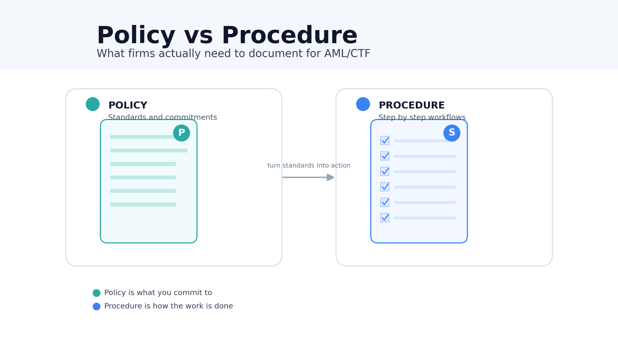 Policy versus procedure in AML/CTF, what firms actually need to document