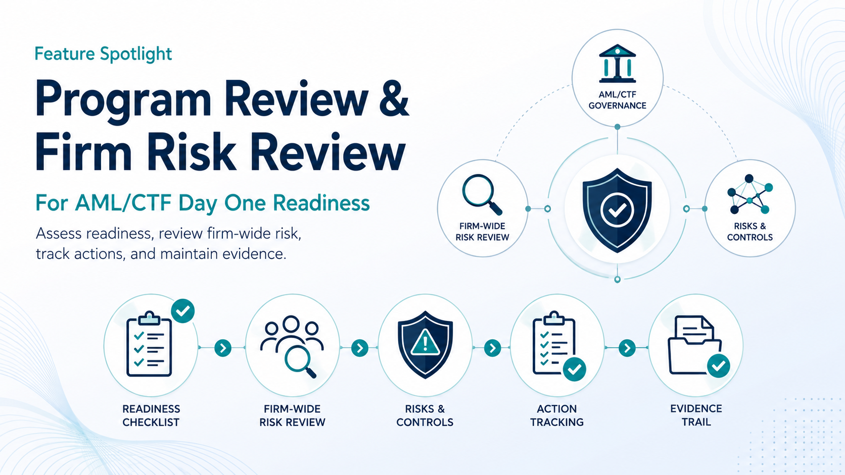 Feature Spotlight: Nelvo's Program Review and Firm Risk Review for AML/CTF Program Readiness